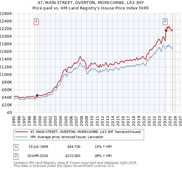 47, MAIN STREET, OVERTON, MORECAMBE, LA3 3HF: Price paid vs HM Land Registry's House Price Index