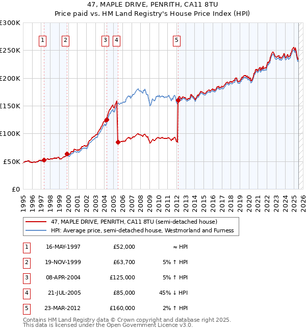 47, MAPLE DRIVE, PENRITH, CA11 8TU: Price paid vs HM Land Registry's House Price Index