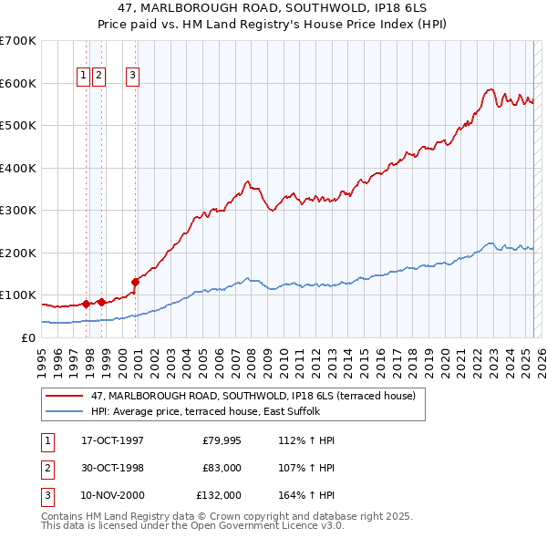 47, MARLBOROUGH ROAD, SOUTHWOLD, IP18 6LS: Price paid vs HM Land Registry's House Price Index