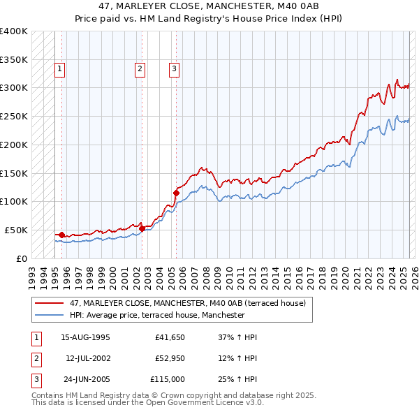 47, MARLEYER CLOSE, MANCHESTER, M40 0AB: Price paid vs HM Land Registry's House Price Index