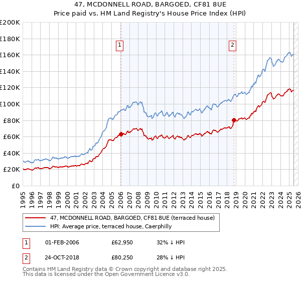 47, MCDONNELL ROAD, BARGOED, CF81 8UE: Price paid vs HM Land Registry's House Price Index