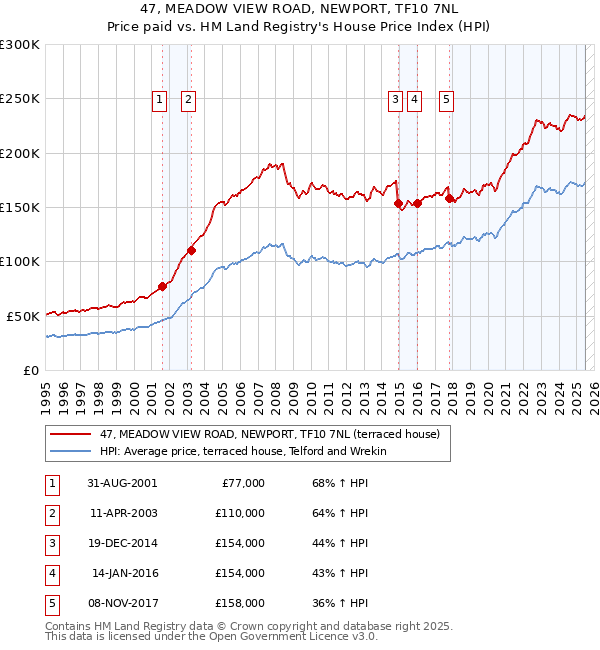 47, MEADOW VIEW ROAD, NEWPORT, TF10 7NL: Price paid vs HM Land Registry's House Price Index
