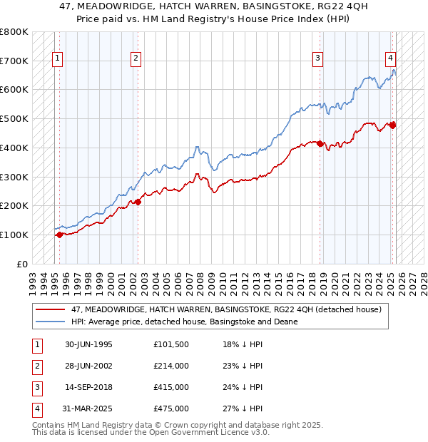 47, MEADOWRIDGE, HATCH WARREN, BASINGSTOKE, RG22 4QH: Price paid vs HM Land Registry's House Price Index