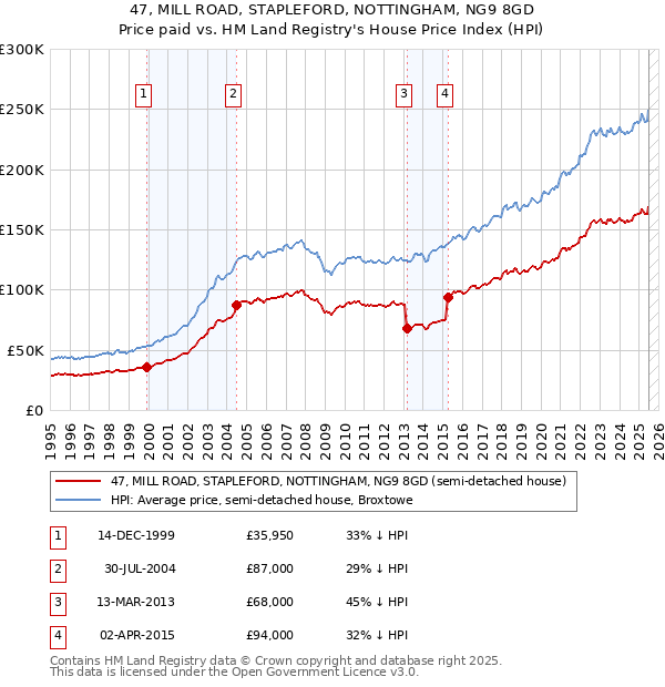 47, MILL ROAD, STAPLEFORD, NOTTINGHAM, NG9 8GD: Price paid vs HM Land Registry's House Price Index