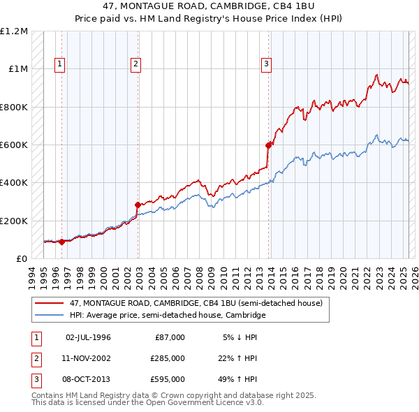47, MONTAGUE ROAD, CAMBRIDGE, CB4 1BU: Price paid vs HM Land Registry's House Price Index
