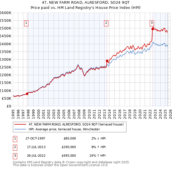 47, NEW FARM ROAD, ALRESFORD, SO24 9QT: Price paid vs HM Land Registry's House Price Index