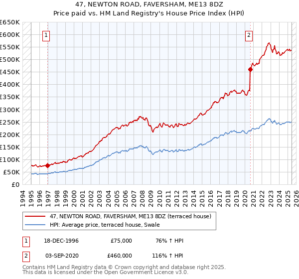 47, NEWTON ROAD, FAVERSHAM, ME13 8DZ: Price paid vs HM Land Registry's House Price Index