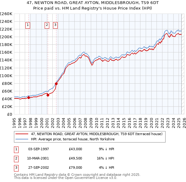 47, NEWTON ROAD, GREAT AYTON, MIDDLESBROUGH, TS9 6DT: Price paid vs HM Land Registry's House Price Index