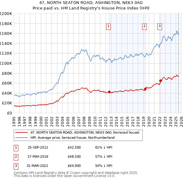 47, NORTH SEATON ROAD, ASHINGTON, NE63 0AG: Price paid vs HM Land Registry's House Price Index