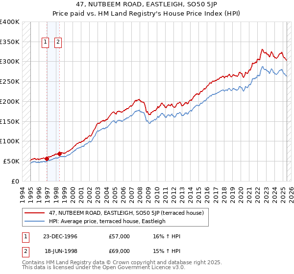 47, NUTBEEM ROAD, EASTLEIGH, SO50 5JP: Price paid vs HM Land Registry's House Price Index