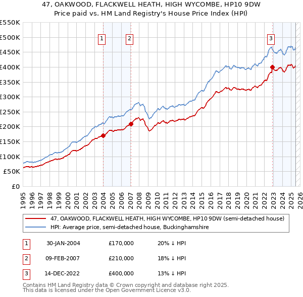 47, OAKWOOD, FLACKWELL HEATH, HIGH WYCOMBE, HP10 9DW: Price paid vs HM Land Registry's House Price Index