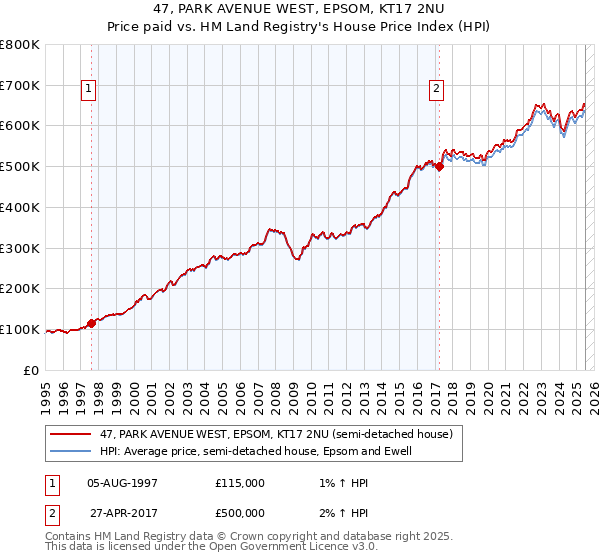 47, PARK AVENUE WEST, EPSOM, KT17 2NU: Price paid vs HM Land Registry's House Price Index