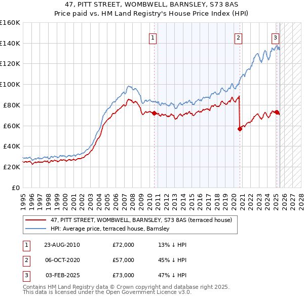 47, PITT STREET, WOMBWELL, BARNSLEY, S73 8AS: Price paid vs HM Land Registry's House Price Index