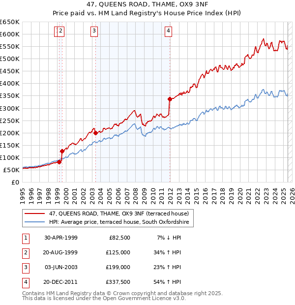 47, QUEENS ROAD, THAME, OX9 3NF: Price paid vs HM Land Registry's House Price Index