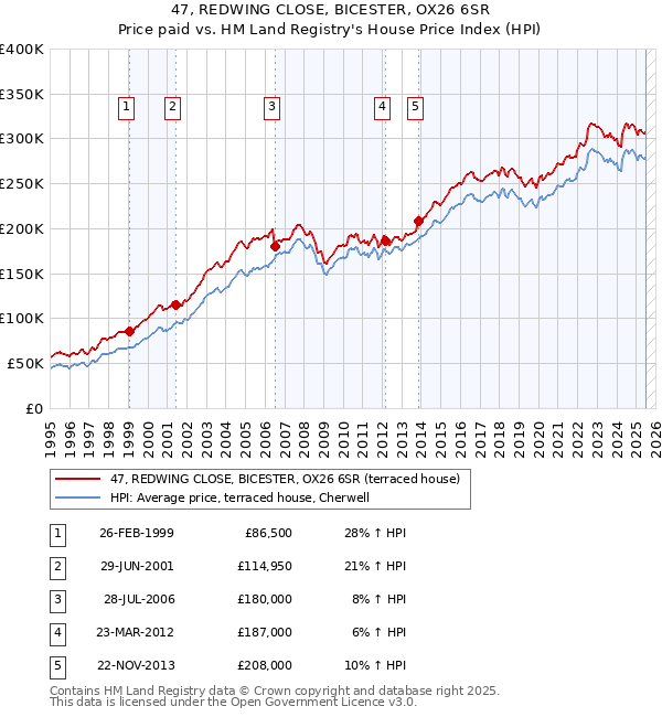 47, REDWING CLOSE, BICESTER, OX26 6SR: Price paid vs HM Land Registry's House Price Index