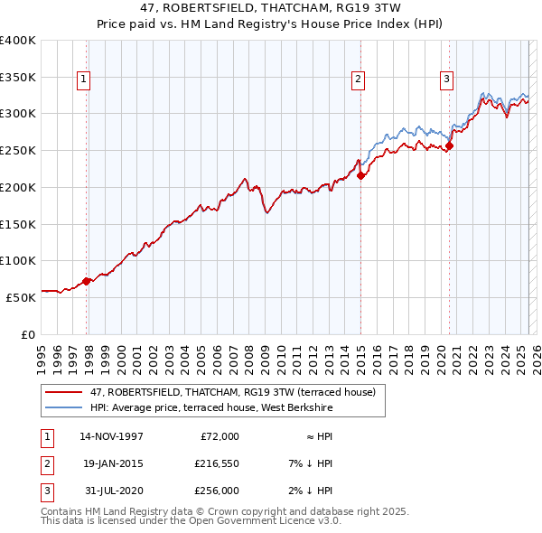 47, ROBERTSFIELD, THATCHAM, RG19 3TW: Price paid vs HM Land Registry's House Price Index