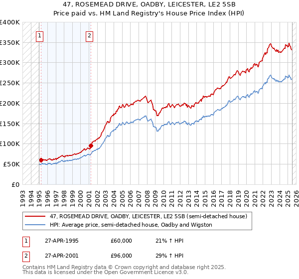 47, ROSEMEAD DRIVE, OADBY, LEICESTER, LE2 5SB: Price paid vs HM Land Registry's House Price Index
