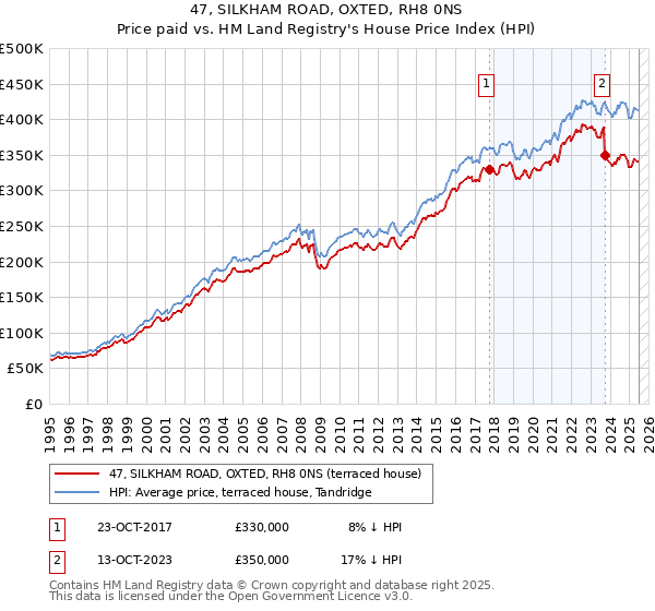 47, SILKHAM ROAD, OXTED, RH8 0NS: Price paid vs HM Land Registry's House Price Index
