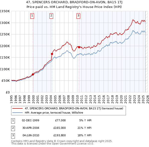 47, SPENCERS ORCHARD, BRADFORD-ON-AVON, BA15 1TJ: Price paid vs HM Land Registry's House Price Index