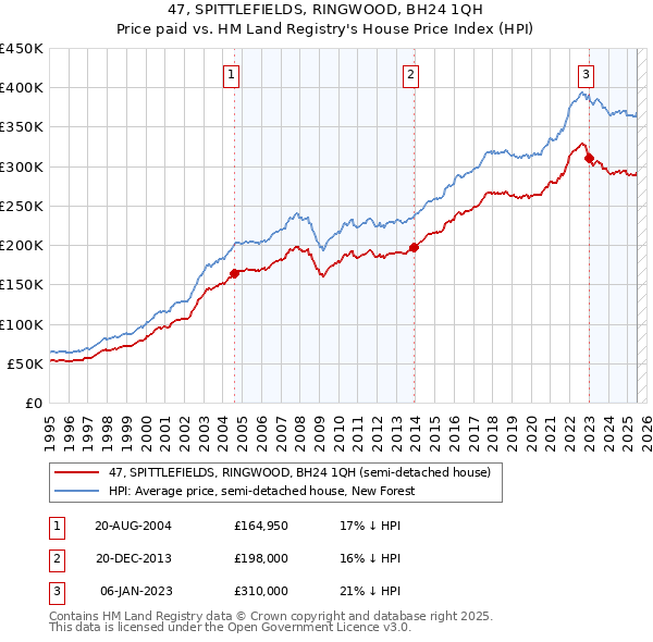 47, SPITTLEFIELDS, RINGWOOD, BH24 1QH: Price paid vs HM Land Registry's House Price Index