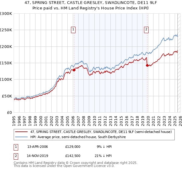 47, SPRING STREET, CASTLE GRESLEY, SWADLINCOTE, DE11 9LF: Price paid vs HM Land Registry's House Price Index