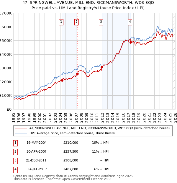 47, SPRINGWELL AVENUE, MILL END, RICKMANSWORTH, WD3 8QD: Price paid vs HM Land Registry's House Price Index