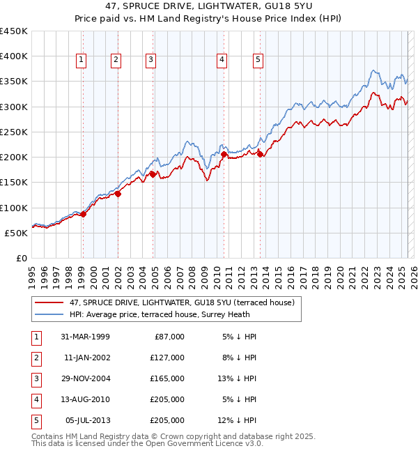 47, SPRUCE DRIVE, LIGHTWATER, GU18 5YU: Price paid vs HM Land Registry's House Price Index