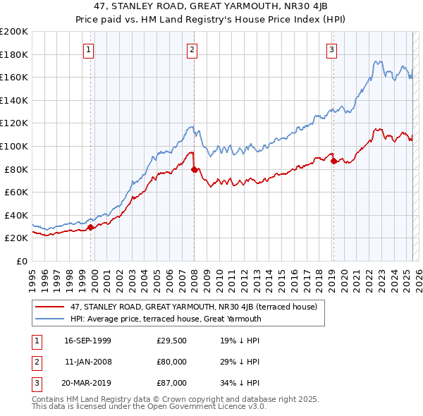 47, STANLEY ROAD, GREAT YARMOUTH, NR30 4JB: Price paid vs HM Land Registry's House Price Index