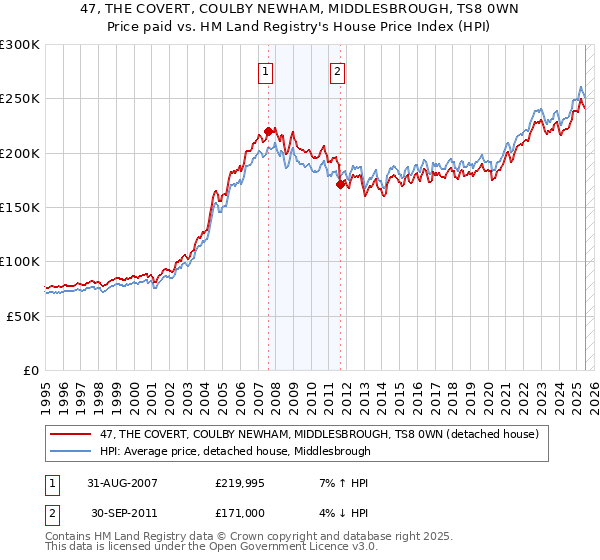 47, THE COVERT, COULBY NEWHAM, MIDDLESBROUGH, TS8 0WN: Price paid vs HM Land Registry's House Price Index