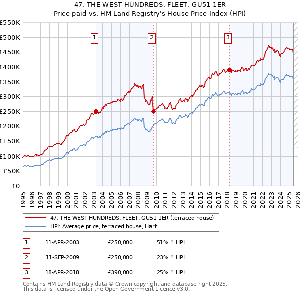 47, THE WEST HUNDREDS, FLEET, GU51 1ER: Price paid vs HM Land Registry's House Price Index