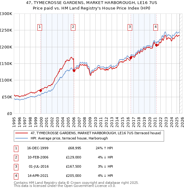47, TYMECROSSE GARDENS, MARKET HARBOROUGH, LE16 7US: Price paid vs HM Land Registry's House Price Index