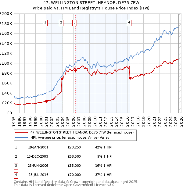 47, WELLINGTON STREET, HEANOR, DE75 7FW: Price paid vs HM Land Registry's House Price Index
