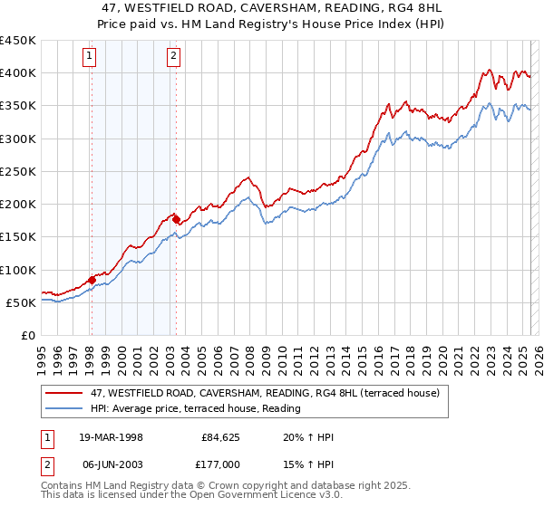 47, WESTFIELD ROAD, CAVERSHAM, READING, RG4 8HL: Price paid vs HM Land Registry's House Price Index