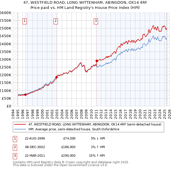 47, WESTFIELD ROAD, LONG WITTENHAM, ABINGDON, OX14 4RF: Price paid vs HM Land Registry's House Price Index
