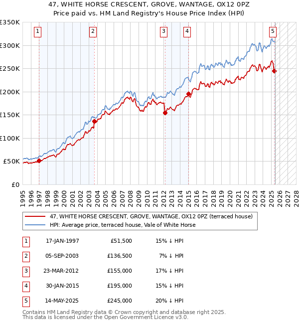 47, WHITE HORSE CRESCENT, GROVE, WANTAGE, OX12 0PZ: Price paid vs HM Land Registry's House Price Index