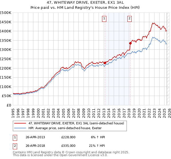 47, WHITEWAY DRIVE, EXETER, EX1 3AL: Price paid vs HM Land Registry's House Price Index