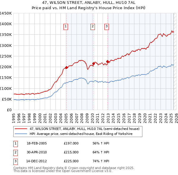 47, WILSON STREET, ANLABY, HULL, HU10 7AL: Price paid vs HM Land Registry's House Price Index