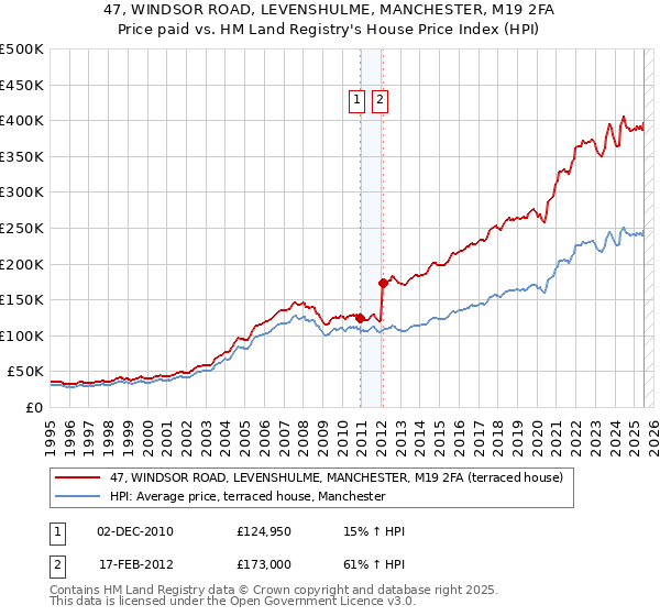 47, WINDSOR ROAD, LEVENSHULME, MANCHESTER, M19 2FA: Price paid vs HM Land Registry's House Price Index