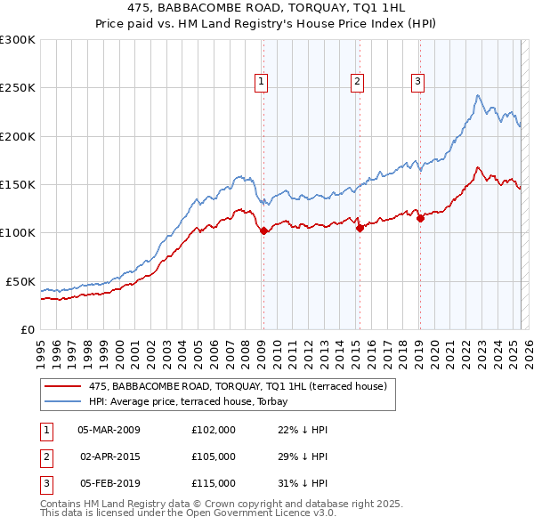 475, BABBACOMBE ROAD, TORQUAY, TQ1 1HL: Price paid vs HM Land Registry's House Price Index