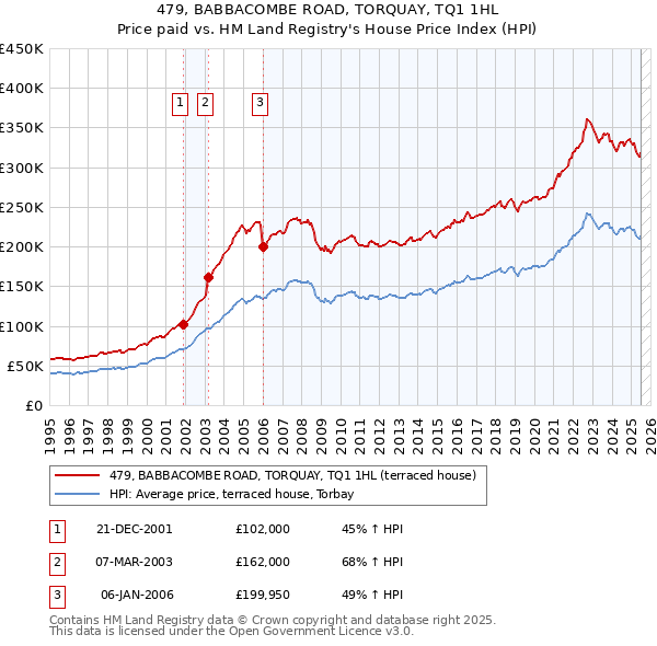 479, BABBACOMBE ROAD, TORQUAY, TQ1 1HL: Price paid vs HM Land Registry's House Price Index
