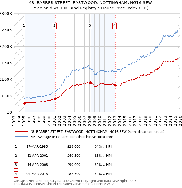 48, BARBER STREET, EASTWOOD, NOTTINGHAM, NG16 3EW: Price paid vs HM Land Registry's House Price Index