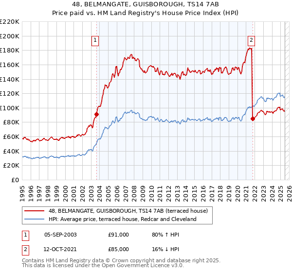 48, BELMANGATE, GUISBOROUGH, TS14 7AB: Price paid vs HM Land Registry's House Price Index