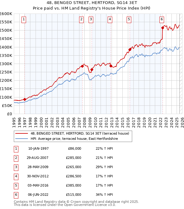 48, BENGEO STREET, HERTFORD, SG14 3ET: Price paid vs HM Land Registry's House Price Index