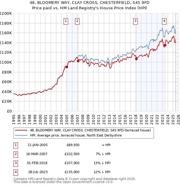 48, BLOOMERY WAY, CLAY CROSS, CHESTERFIELD, S45 9FD: Price paid vs HM Land Registry's House Price Index