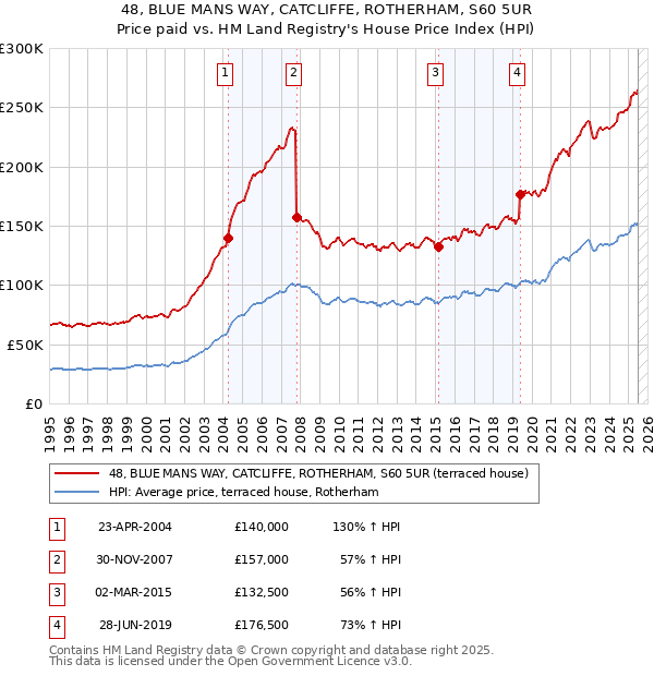 48, BLUE MANS WAY, CATCLIFFE, ROTHERHAM, S60 5UR: Price paid vs HM Land Registry's House Price Index
