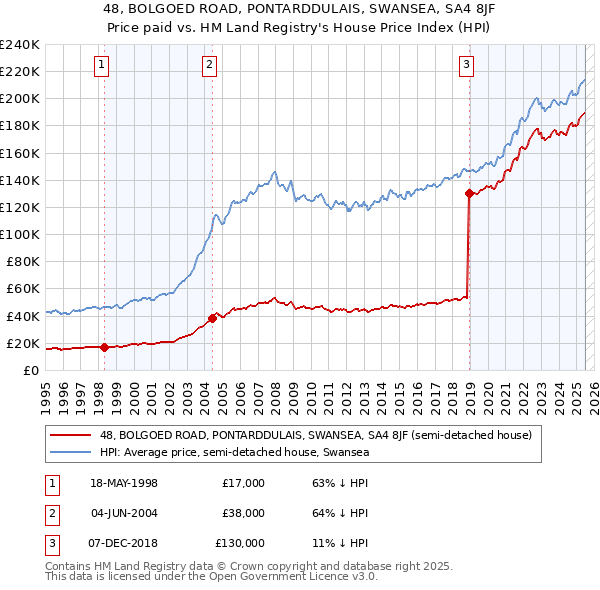 48, BOLGOED ROAD, PONTARDDULAIS, SWANSEA, SA4 8JF: Price paid vs HM Land Registry's House Price Index