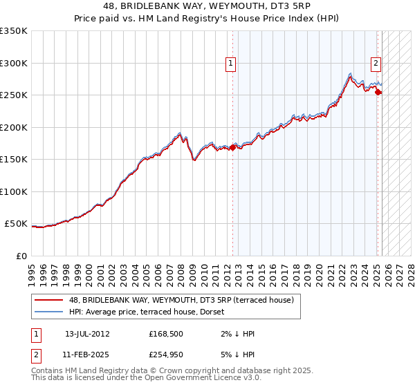 48, BRIDLEBANK WAY, WEYMOUTH, DT3 5RP: Price paid vs HM Land Registry's House Price Index