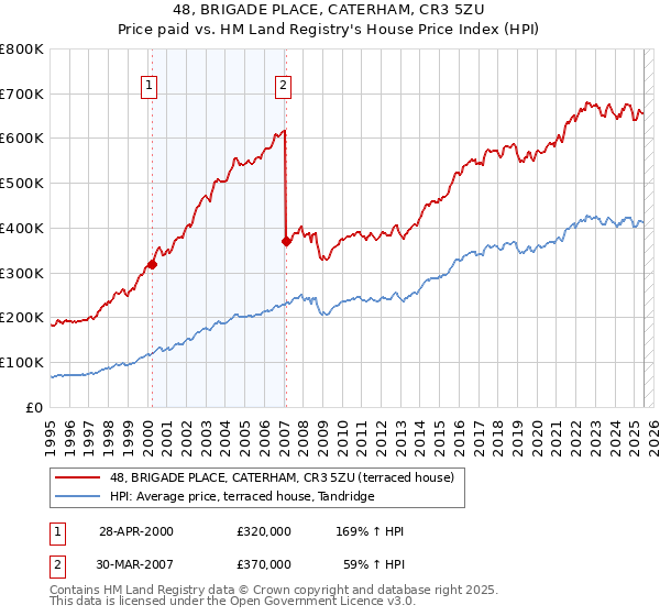 48, BRIGADE PLACE, CATERHAM, CR3 5ZU: Price paid vs HM Land Registry's House Price Index