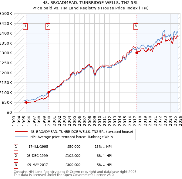 48, BROADMEAD, TUNBRIDGE WELLS, TN2 5RL: Price paid vs HM Land Registry's House Price Index