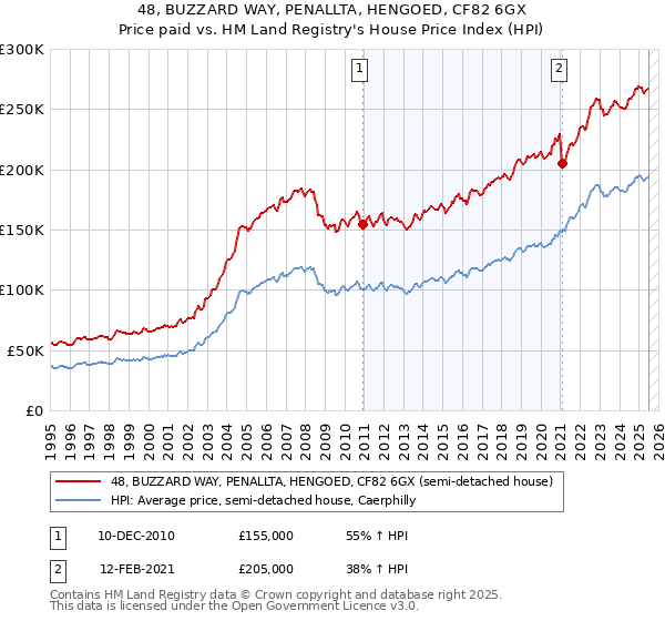 48, BUZZARD WAY, PENALLTA, HENGOED, CF82 6GX: Price paid vs HM Land Registry's House Price Index